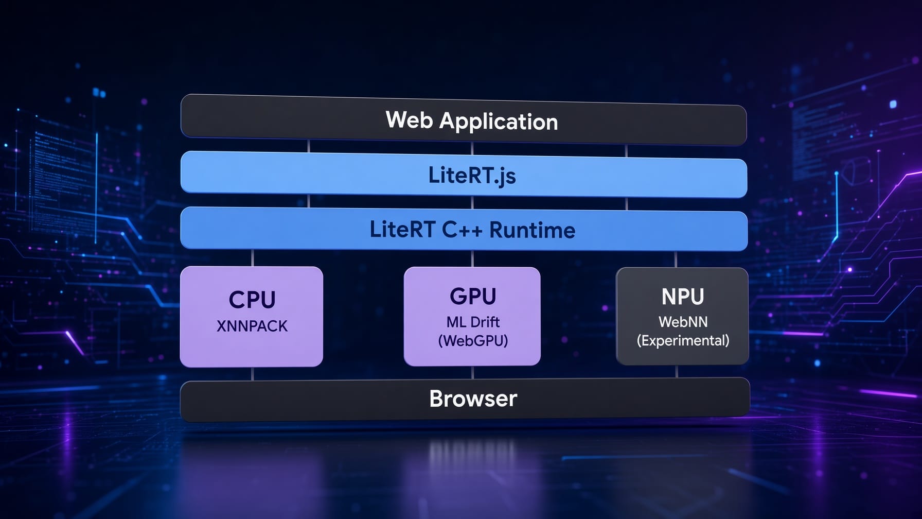 LiteRT.js architecture diagram showing a web application connected to the LiteRT C++ runtime and CPU, WebGPU, and experimental WebNN backends.